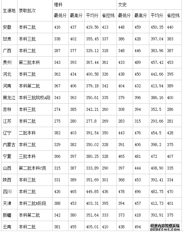 天津天狮学院怎么样？天津天狮学院是几本？学院近年录取分数线？