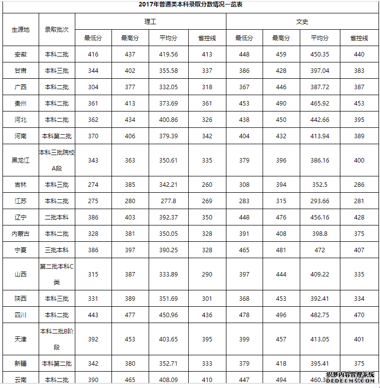 天津天狮学院怎么样？天津天狮学院是几本？学院近年录取分数线？