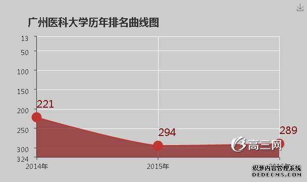 广州医学院怎么样？广州医学院专科历年分数线多少？就业前景如何