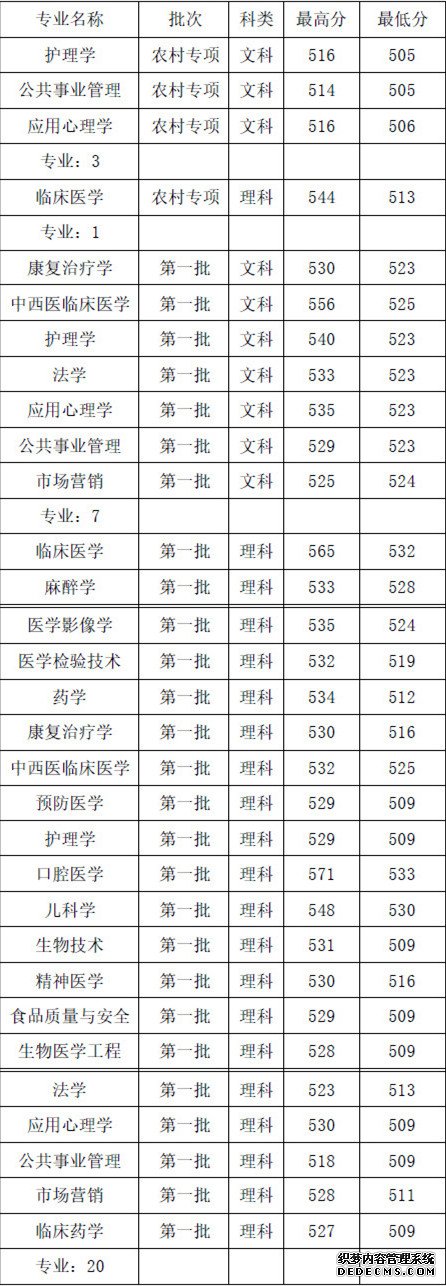 广州医学院怎么样？广州医学院专科历年分数线多少？就业前景如何