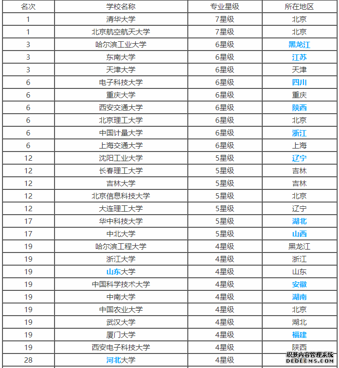 测控专业全国大学排名 测控技术近几年就业率怎样？