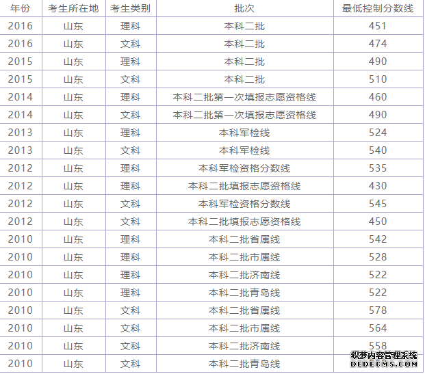 山东本科二批分数线预测是多少？山东有哪些实力不错的二本高校？