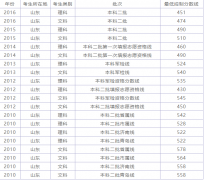 山东本科二批分数线预测是多少？山东有哪些实力不错的二本高校？