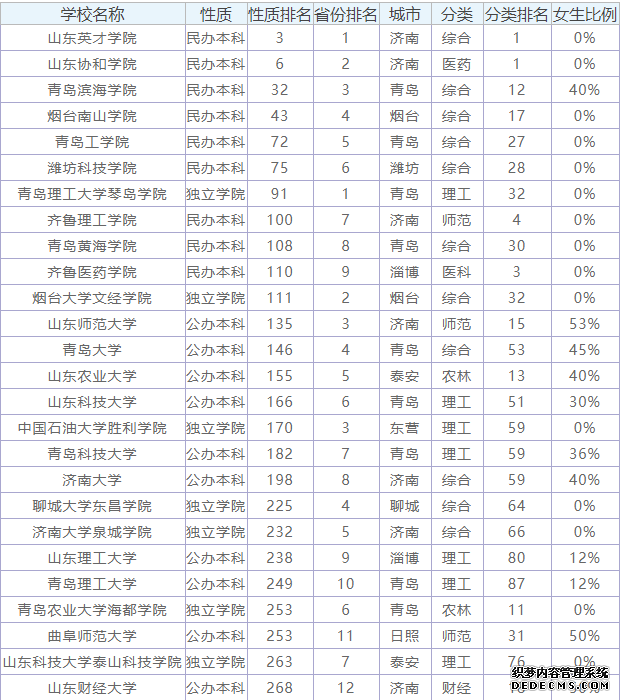 山东本科二批分数线预测是多少？山东有哪些实力不错的二本高校？