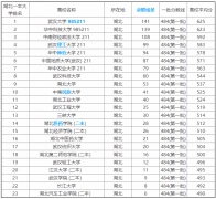 湖北省一本大学排名以及分数线 湖北一本大学有哪些？