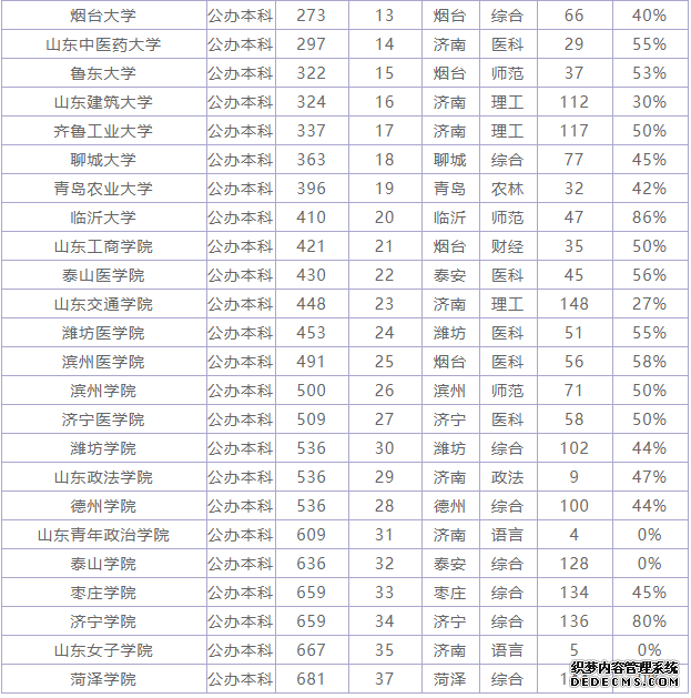 山东本科二批分数线预测是多少？山东有哪些实力不错的二本高校？