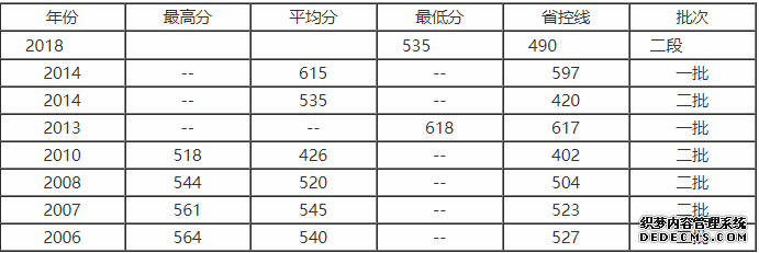 浙江万里学院分数线历年来是多少？万里学院是几本？王牌专业有哪