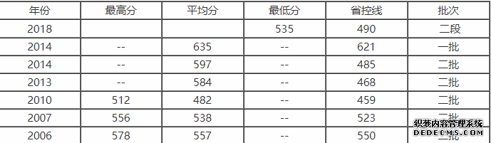 浙江万里学院分数线历年来是多少？万里学院是几本？王牌专业有哪