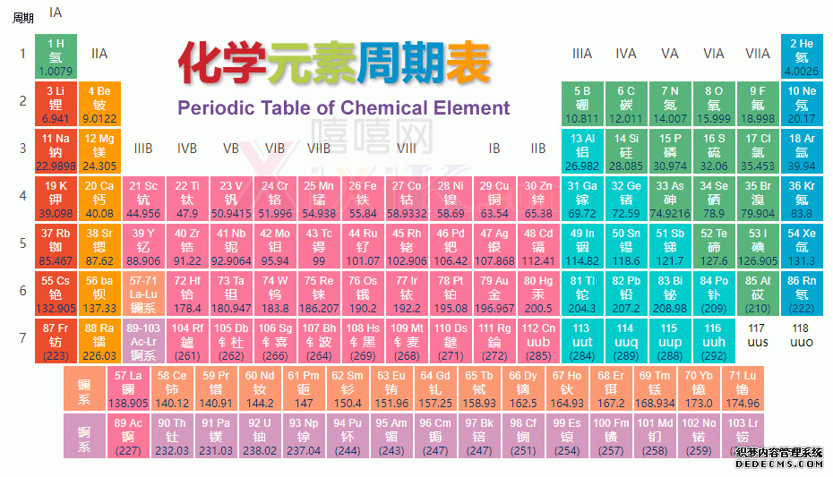 化学元素周期表口诀怎么背能快速记忆 化学元素周期表顺口溜背法