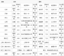 高考满分分数是多少怎么构成的？盘点历年高考状元的分数是多少？