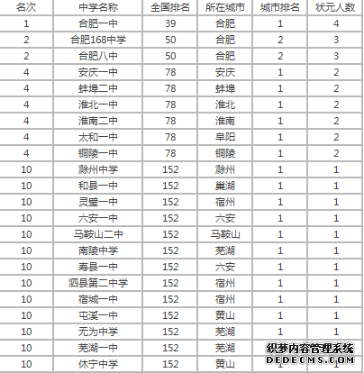 最新安徽重点高中排名，安徽重点高中有哪些学校详细介绍？