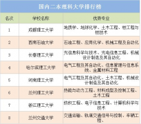 理科二本大学哪些好？全国最好的理科二本院校最新排名及详细介绍