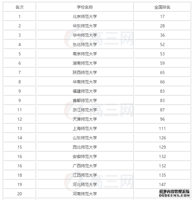 师范类学校要怎么选专业？什么专业好就业？2019师范大学排名