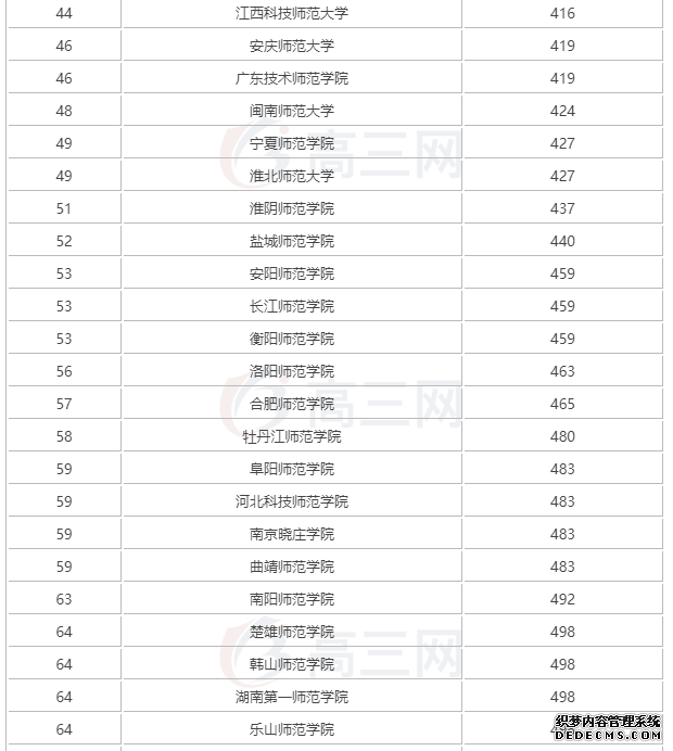 师范类学校要怎么选专业？什么专业好就业？2019师范大学排名