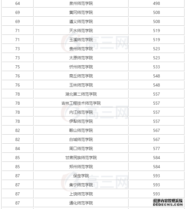 师范类学校要怎么选专业？什么专业好就业？2019师范大学排名