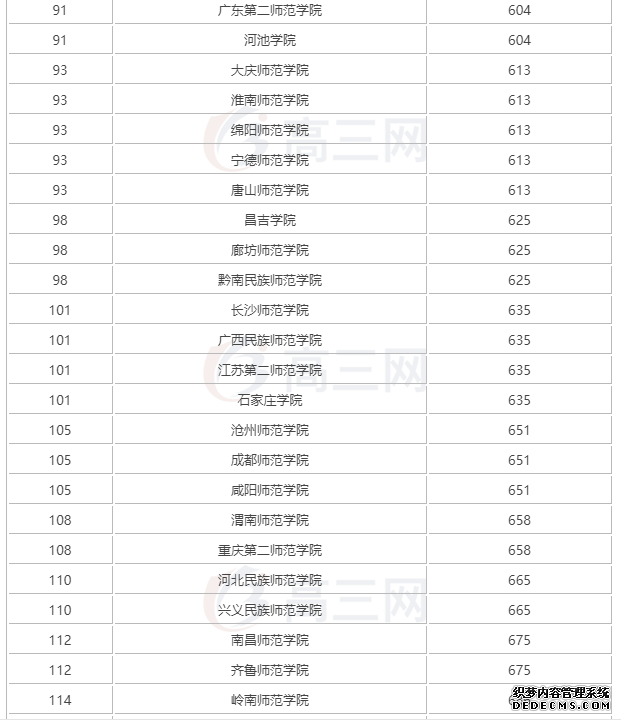 师范类学校要怎么选专业？什么专业好就业？2019师范大学排名