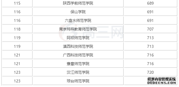 师范类学校要怎么选专业？什么专业好就业？2019师范大学排名