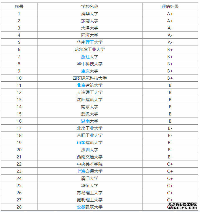 土木和建筑哪个就业更好？区别在哪？土木和建筑工程专业大学排名