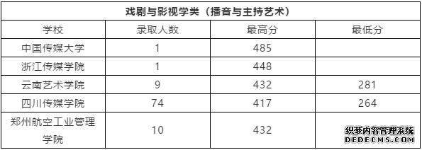 文化成绩要求低的艺术院校有哪些？一般多少分可以上艺术院校