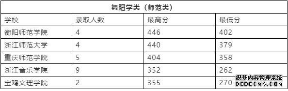 文化成绩要求低的艺术院校有哪些？一般多少分可以上艺术院校