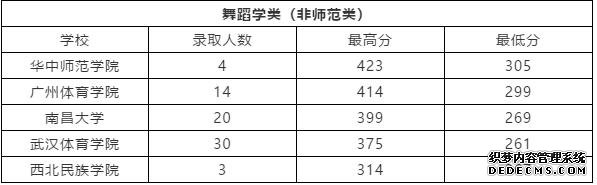 文化成绩要求低的艺术院校有哪些？一般多少分可以上艺术院校