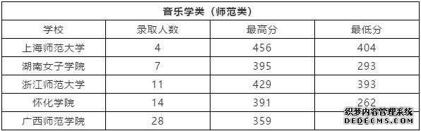 文化成绩要求低的艺术院校有哪些？一般多少分可以上艺术院校