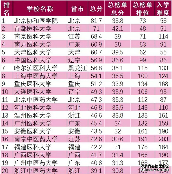 医学类有哪些专业？最差专业分别是哪些？医学类大学排名