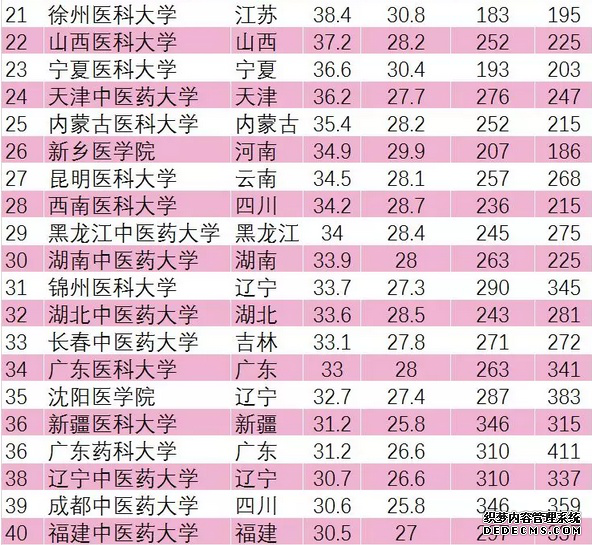 医学类有哪些专业？最差专业分别是哪些？医学类大学排名