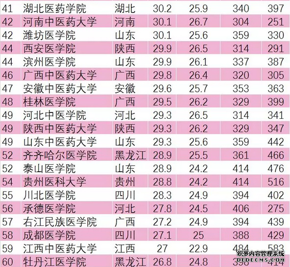 医学类有哪些专业？最差专业分别是哪些？医学类大学排名