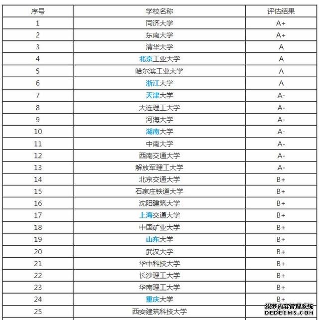 土木工程专业学什么？就业很难吗？土木工程专业大学排名