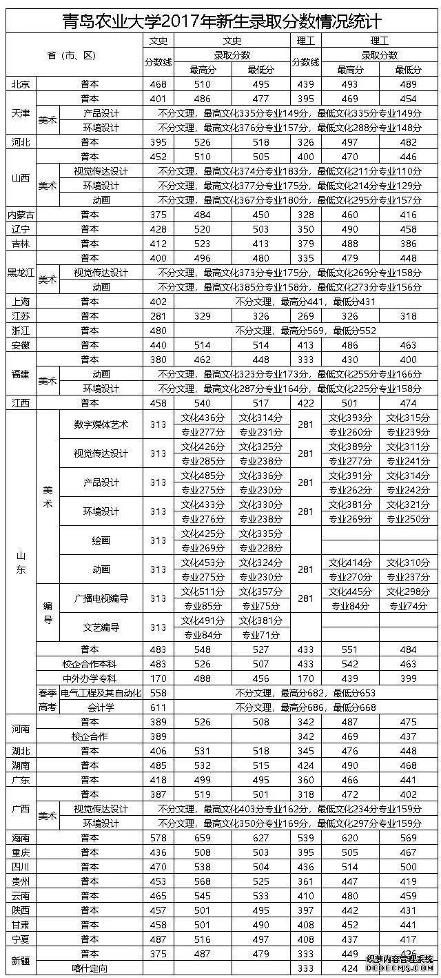 青岛农业大学怎么样好不好？是几本？录取分数线是多少？