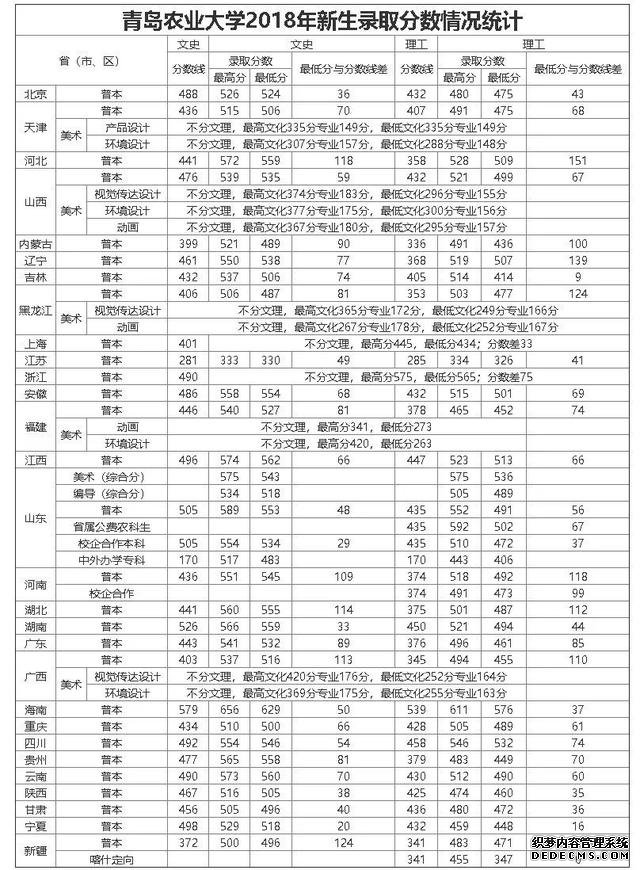 青岛农业大学怎么样好不好？是几本？录取分数线是多少？