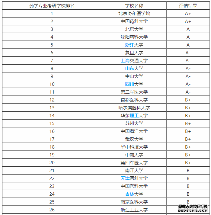 药剂学考研考哪些科目？药剂学考研学校排名以及就业前景如何？