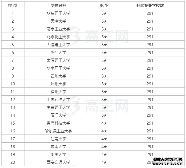 化学工程与工艺考研的就业前景如何？就业方向？化工考研学校排名