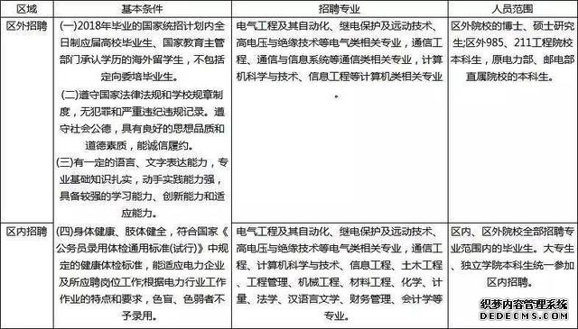 南方电网招哪些大学的学生？南方电网的招聘条件有哪些？