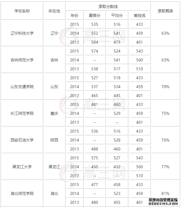 高考500分能上一本吗？能上军校吗？高考500分能上什么大学？