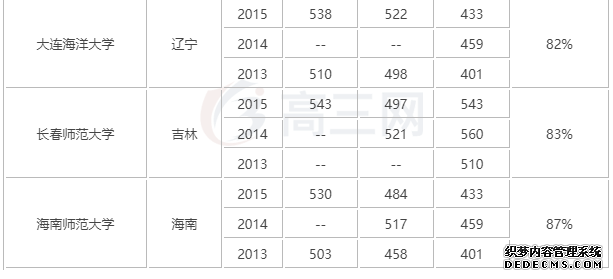 高考500分能上一本吗？能上军校吗？高考500分能上什么大学？