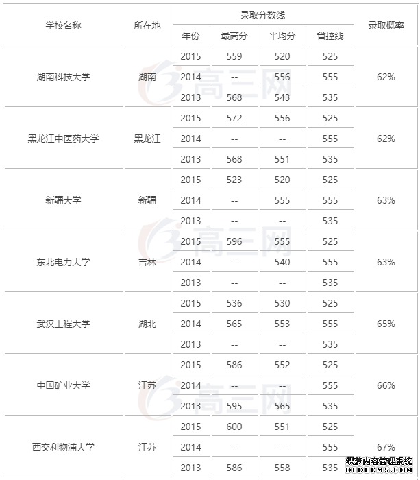 高考500分能上一本吗？能上军校吗？高考500分能上什么大学？