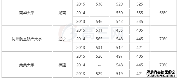 高考500分能上一本吗？能上军校吗？高考500分能上什么大学？