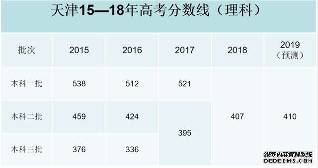 2019高考分数线会降吗？难度会上升吗？2019高考分数线预测