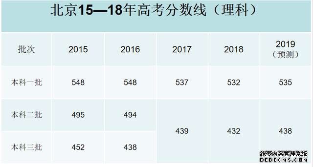 2019高考分数线会降吗？难度会上升吗？2019高考分数线预测