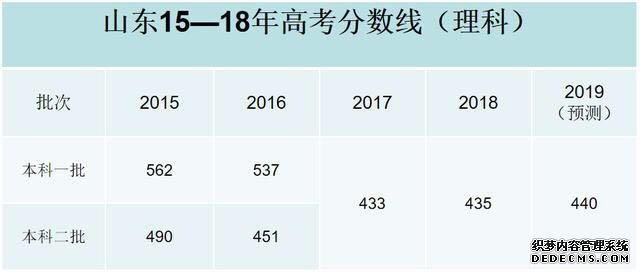 2019高考分数线会降吗？难度会上升吗？2019高考分数线预测