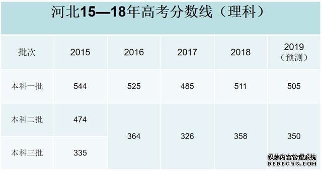 2019高考分数线会降吗？难度会上升吗？2019高考分数线预测