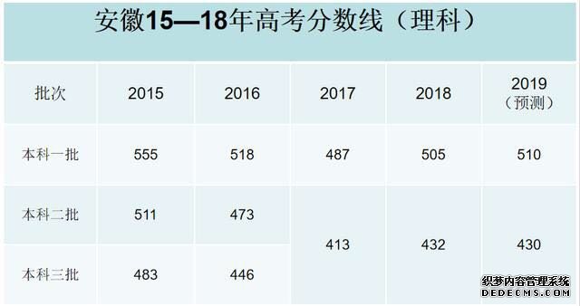 2019高考分数线会降吗？难度会上升吗？2019高考分数线预测