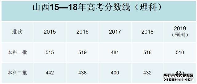 2019高考分数线会降吗？难度会上升吗？2019高考分数线预测