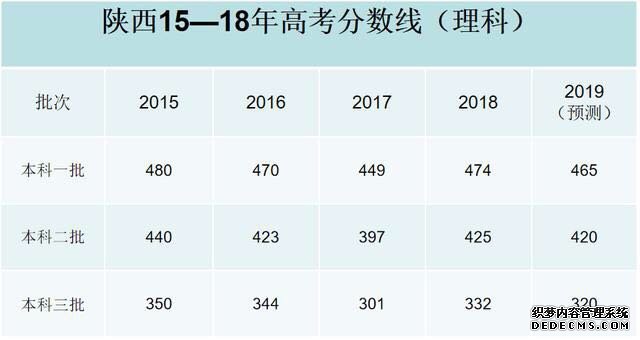 2019高考分数线会降吗？难度会上升吗？2019高考分数线预测