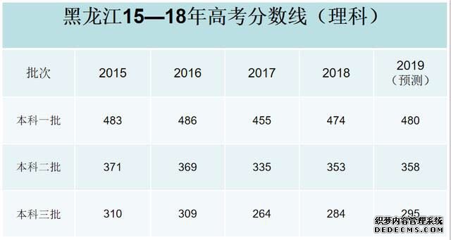 2019高考分数线会降吗？难度会上升吗？2019高考分数线预测