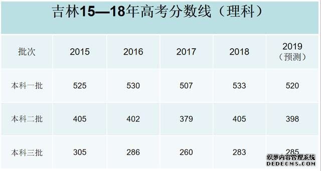 2019高考分数线会降吗？难度会上升吗？2019高考分数线预测