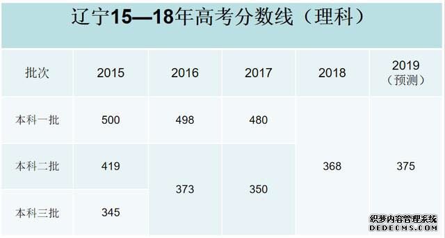 2019高考分数线会降吗？难度会上升吗？2019高考分数线预测