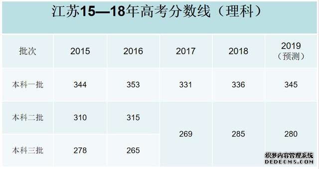 2019高考分数线会降吗？难度会上升吗？2019高考分数线预测